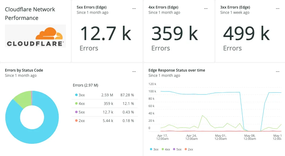 Cloudflare Network Logs reliability metrics screen